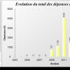 Capture_stat_Evolution des depenses 'peche'
